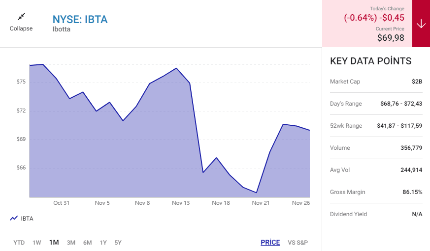 NYSE IBTA STOCK MARKET