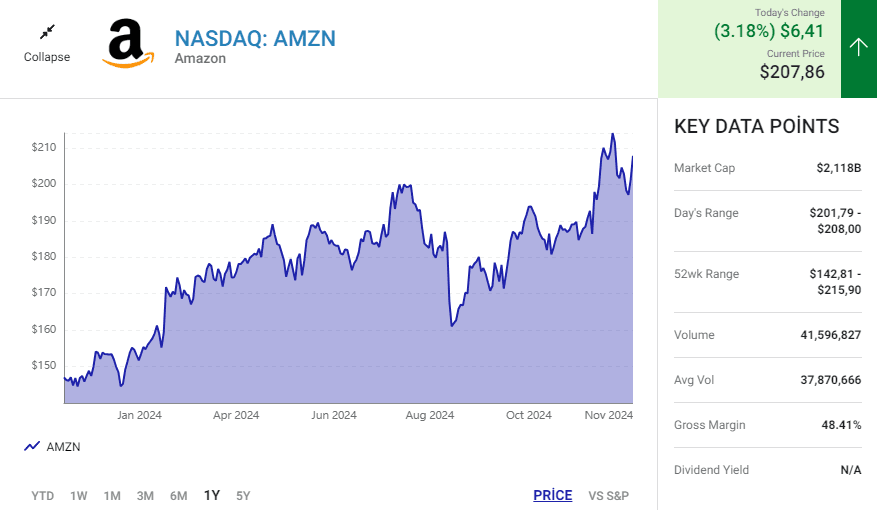 NASDAQ AMZN STOCK MARKET