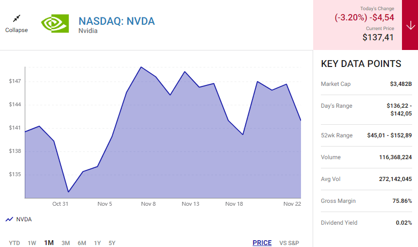 NASDAQ NVDA NOV 22