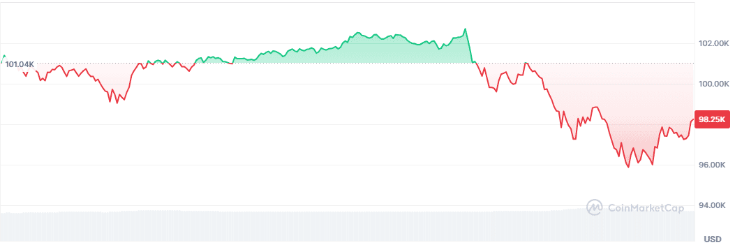 bitcoin fell below 100 thousand dollars what is the reason for its fall 0 Ze4L1kmW