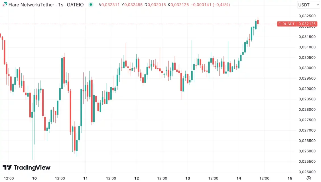 weekend appetite in these altcoins bulls are interested 2