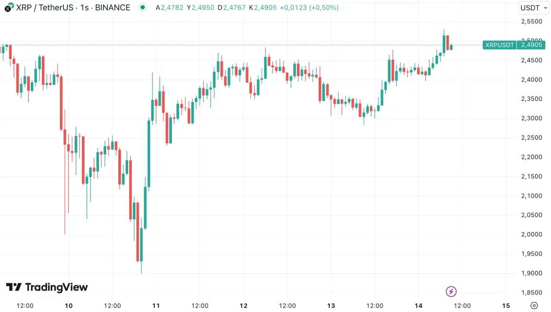 weekend appetite in these altcoins bulls are interested 3 zMUbUS2a